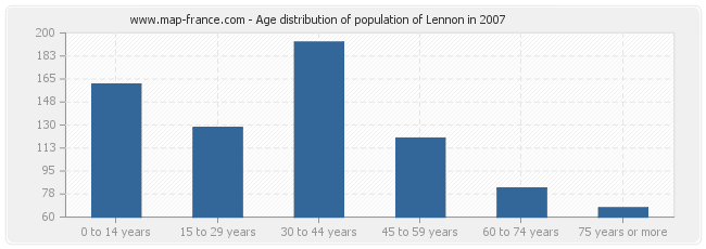 Age distribution of population of Lennon in 2007