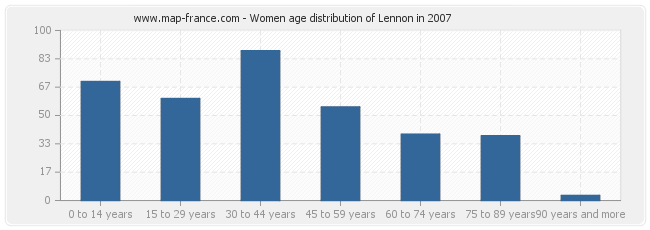 Women age distribution of Lennon in 2007
