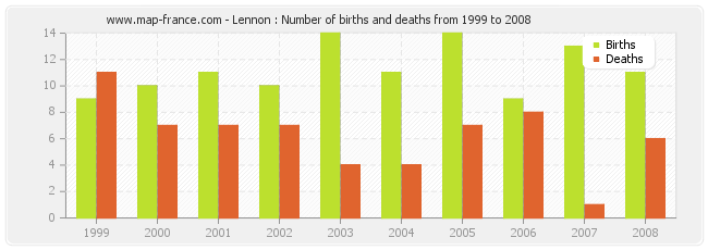 Lennon : Number of births and deaths from 1999 to 2008