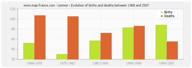 Lennon : Evolution of births and deaths between 1968 and 2007