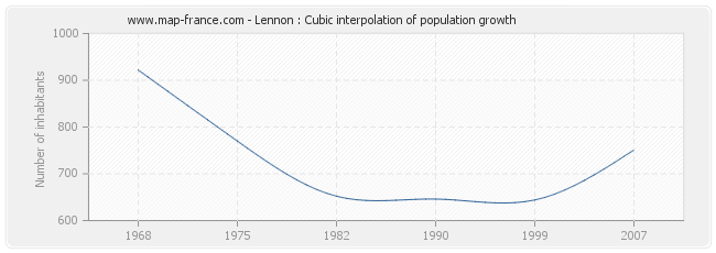 Lennon : Cubic interpolation of population growth