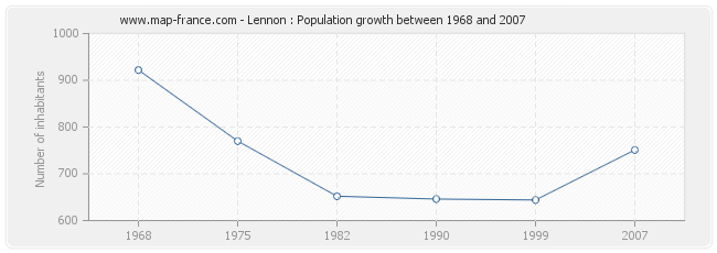 Population Lennon