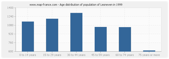 Age distribution of population of Lesneven in 1999