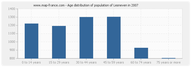 Age distribution of population of Lesneven in 2007