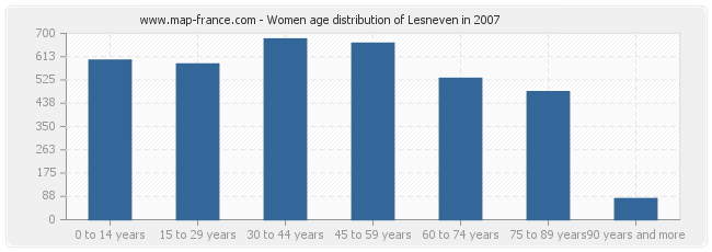 Women age distribution of Lesneven in 2007