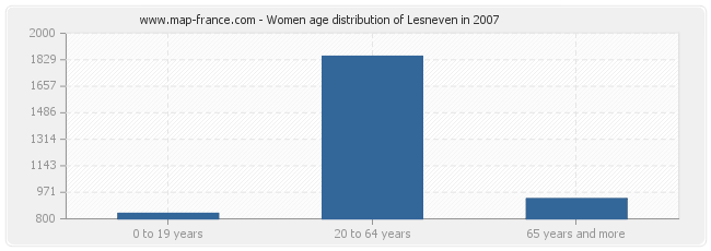 Women age distribution of Lesneven in 2007