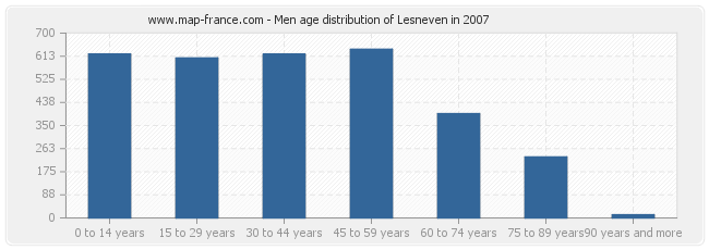 Men age distribution of Lesneven in 2007