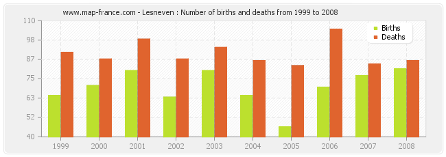 Lesneven : Number of births and deaths from 1999 to 2008