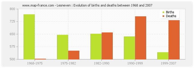 Lesneven : Evolution of births and deaths between 1968 and 2007