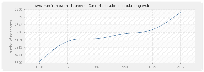 Lesneven : Cubic interpolation of population growth