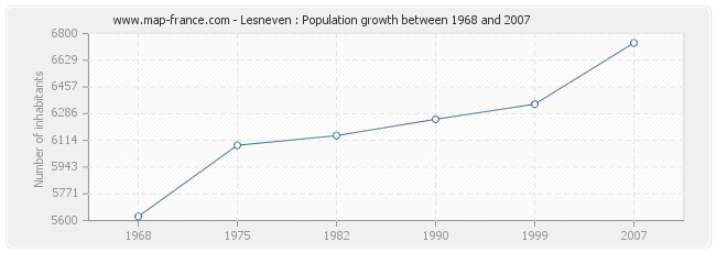 Population Lesneven