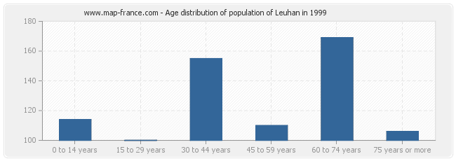 Age distribution of population of Leuhan in 1999