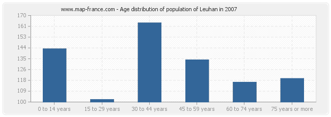 Age distribution of population of Leuhan in 2007