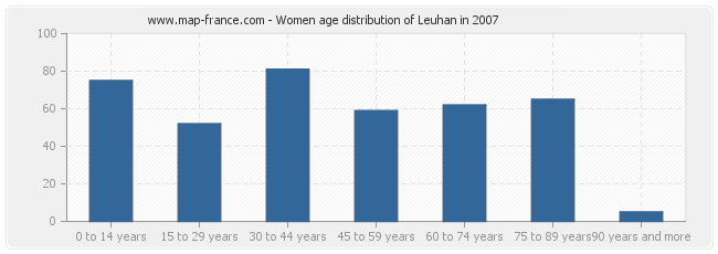 Women age distribution of Leuhan in 2007