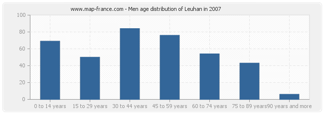 Men age distribution of Leuhan in 2007