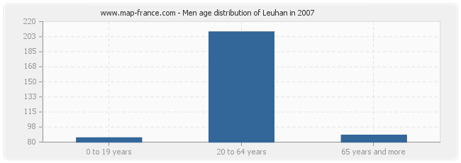 Men age distribution of Leuhan in 2007