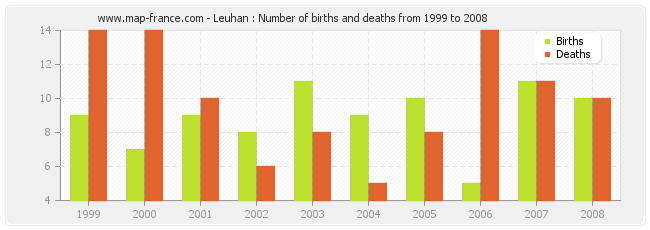Leuhan : Number of births and deaths from 1999 to 2008