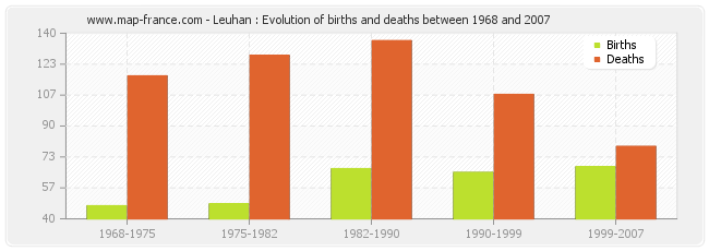 Leuhan : Evolution of births and deaths between 1968 and 2007