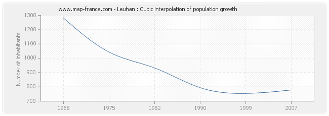 Leuhan : Cubic interpolation of population growth