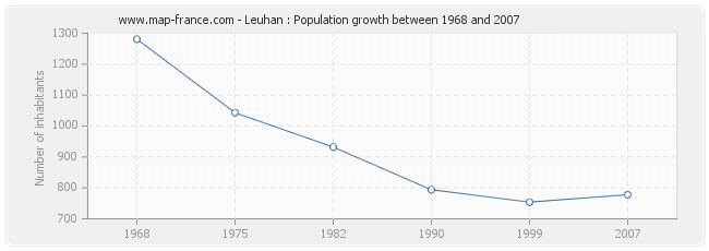 Population Leuhan