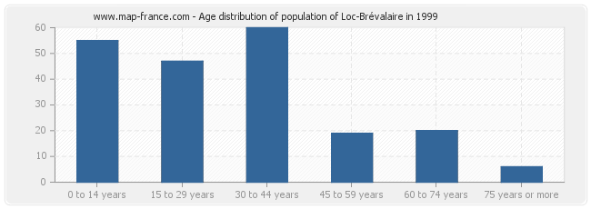 Age distribution of population of Loc-Brévalaire in 1999