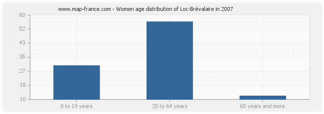 Women age distribution of Loc-Brévalaire in 2007