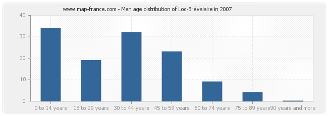 Men age distribution of Loc-Brévalaire in 2007