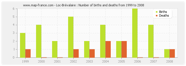 Loc-Brévalaire : Number of births and deaths from 1999 to 2008