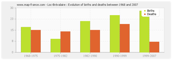 Loc-Brévalaire : Evolution of births and deaths between 1968 and 2007