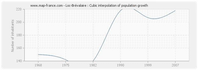 Loc-Brévalaire : Cubic interpolation of population growth