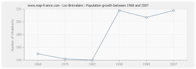 Population Loc-Brévalaire