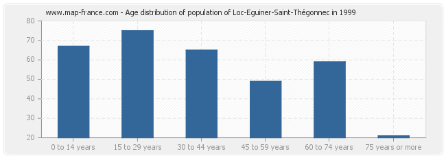 Age distribution of population of Loc-Eguiner-Saint-Thégonnec in 1999