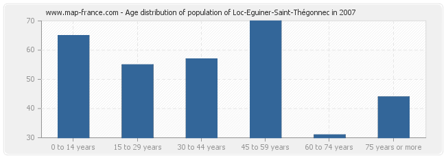 Age distribution of population of Loc-Eguiner-Saint-Thégonnec in 2007