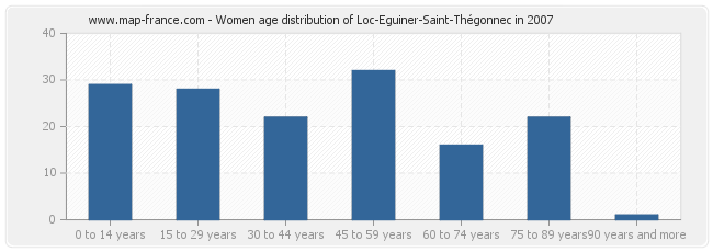 Women age distribution of Loc-Eguiner-Saint-Thégonnec in 2007