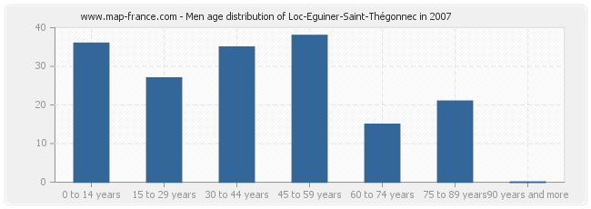 Men age distribution of Loc-Eguiner-Saint-Thégonnec in 2007