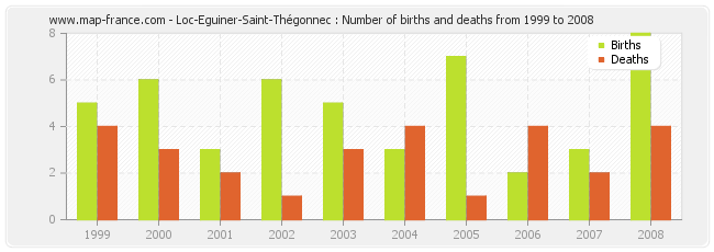 Loc-Eguiner-Saint-Thégonnec : Number of births and deaths from 1999 to 2008