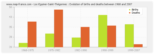 Loc-Eguiner-Saint-Thégonnec : Evolution of births and deaths between 1968 and 2007