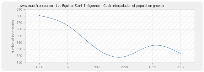 Loc-Eguiner-Saint-Thégonnec : Cubic interpolation of population growth
