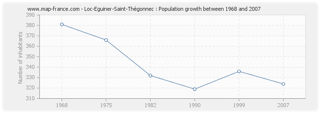 Population Loc-Eguiner-Saint-Thégonnec