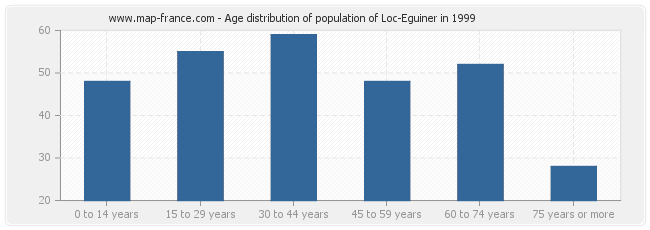 Age distribution of population of Loc-Eguiner in 1999