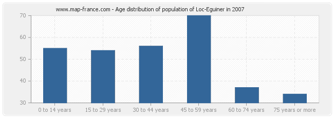 Age distribution of population of Loc-Eguiner in 2007