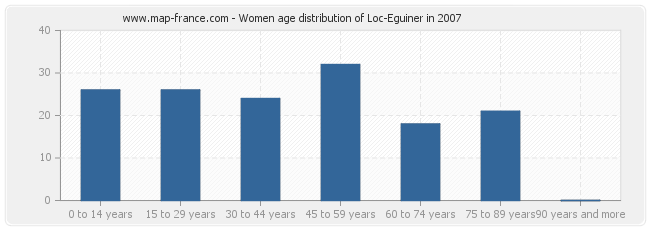 Women age distribution of Loc-Eguiner in 2007