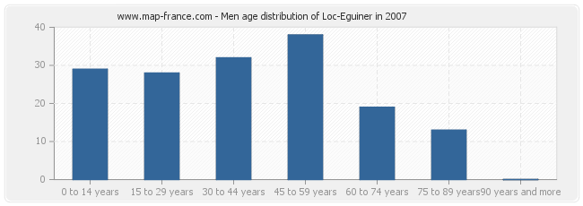 Men age distribution of Loc-Eguiner in 2007