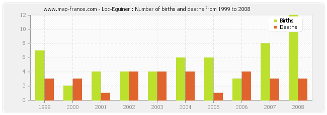 Loc-Eguiner : Number of births and deaths from 1999 to 2008