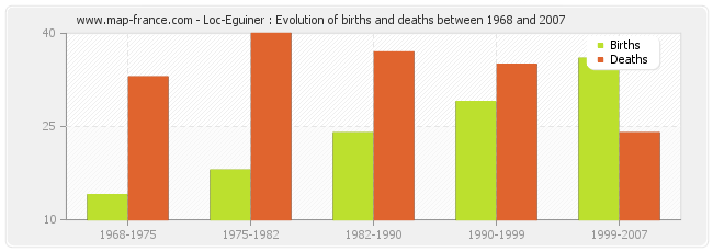 Loc-Eguiner : Evolution of births and deaths between 1968 and 2007