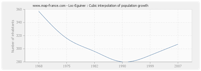 Loc-Eguiner : Cubic interpolation of population growth