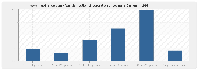 Age distribution of population of Locmaria-Berrien in 1999