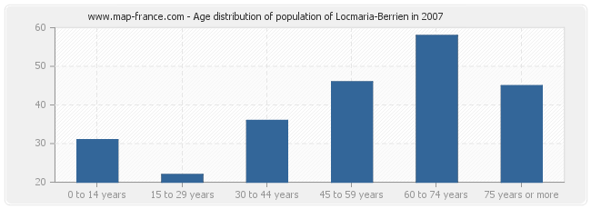 Age distribution of population of Locmaria-Berrien in 2007