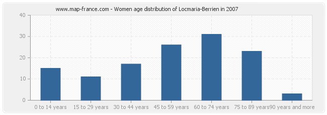 Women age distribution of Locmaria-Berrien in 2007