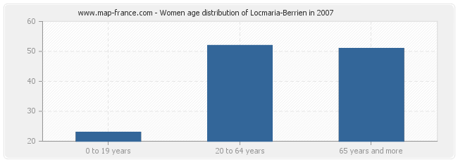 Women age distribution of Locmaria-Berrien in 2007